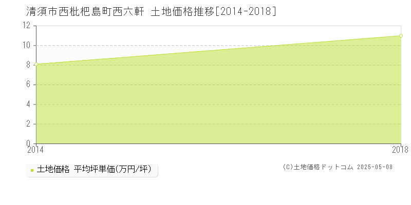 西枇杷島町西六軒(清須市)の土地価格推移グラフ(坪単価)[2014-2018年]