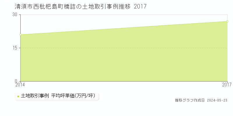 清須市西枇杷島町橋詰の土地価格推移グラフ 