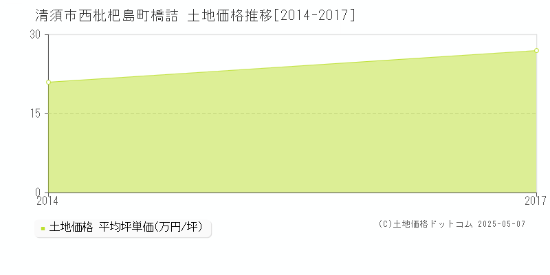 西枇杷島町橋詰(清須市)の土地価格推移グラフ(坪単価)[2014-2017年]