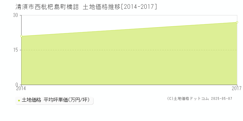 清須市西枇杷島町橋詰の土地価格推移グラフ 