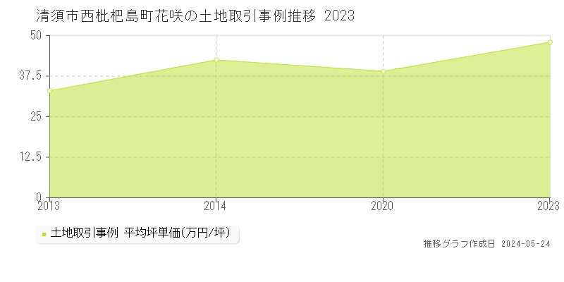 清須市西枇杷島町花咲の土地価格推移グラフ 