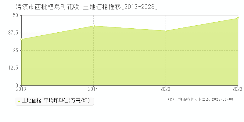 西枇杷島町花咲(清須市)の土地価格推移グラフ(坪単価)[2013-2023年]
