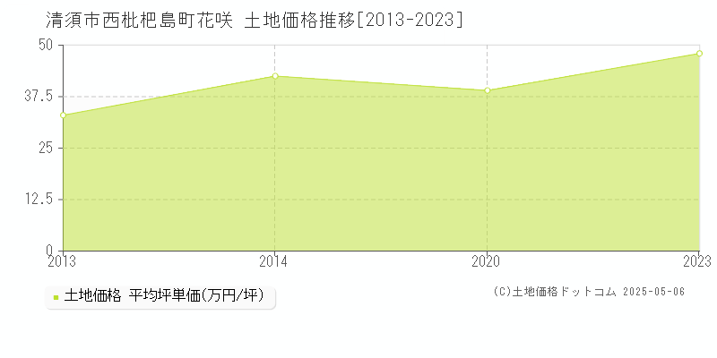 清須市西枇杷島町花咲の土地価格推移グラフ 