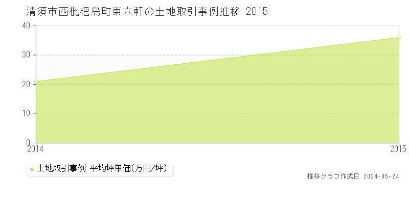 清須市西枇杷島町東六軒の土地価格推移グラフ 