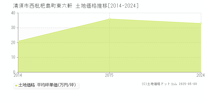 清須市西枇杷島町東六軒の土地価格推移グラフ 