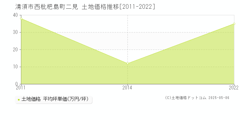 西枇杷島町二見(清須市)の土地価格推移グラフ(坪単価)[2011-2022年]