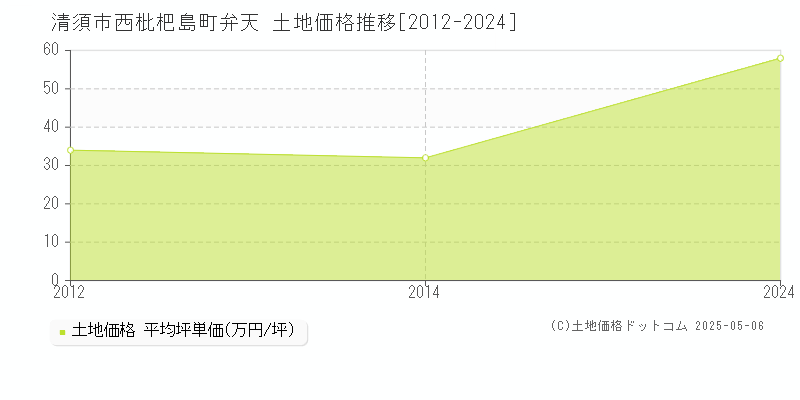西枇杷島町弁天(清須市)の土地価格推移グラフ(坪単価)[2012-2024年]