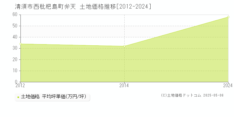 清須市西枇杷島町弁天の土地価格推移グラフ 