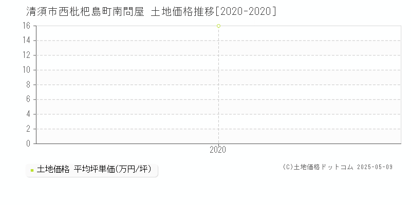 西枇杷島町南問屋(清須市)の土地価格推移グラフ(坪単価)[2020-2020年]