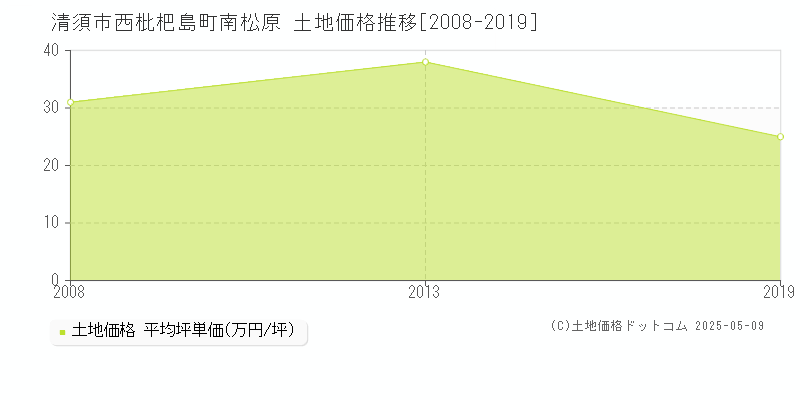 西枇杷島町南松原(清須市)の土地価格推移グラフ(坪単価)[2008-2019年]