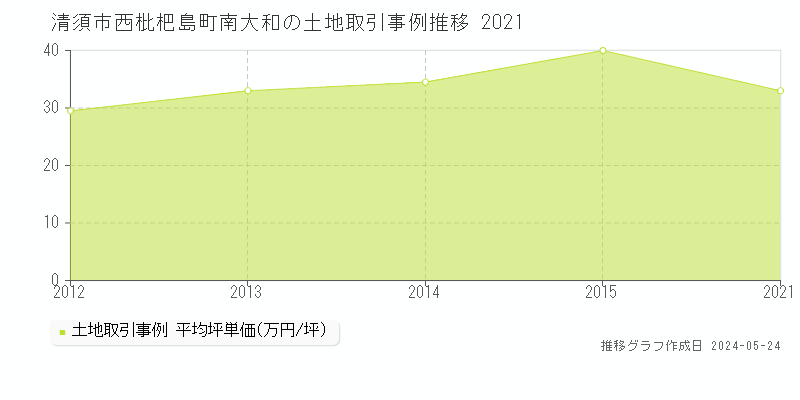 清須市西枇杷島町南大和の土地価格推移グラフ 