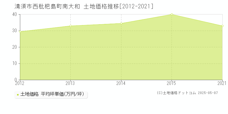 西枇杷島町南大和(清須市)の土地価格推移グラフ(坪単価)[2012-2021年]