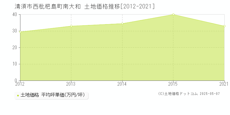 清須市西枇杷島町南大和の土地価格推移グラフ 