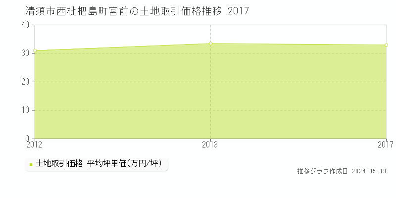 清須市西枇杷島町宮前の土地価格推移グラフ 