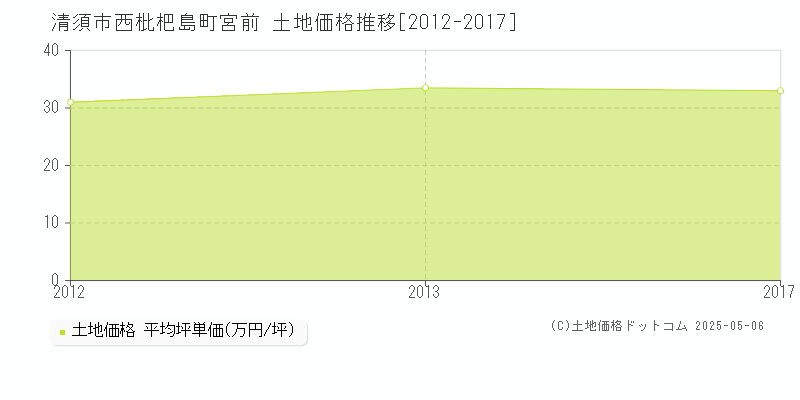 西枇杷島町宮前(清須市)の土地価格推移グラフ(坪単価)[2012-2017年]