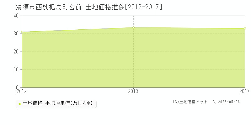 清須市西枇杷島町宮前の土地価格推移グラフ 