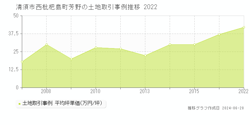 清須市西枇杷島町芳野の土地取引事例推移グラフ 