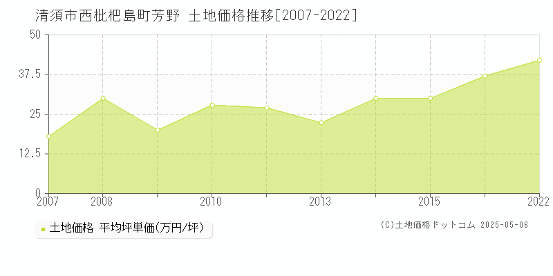西枇杷島町芳野(清須市)の土地価格推移グラフ(坪単価)[2007-2022年]