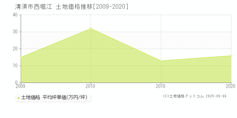 西堀江(清須市)の土地価格推移グラフ(坪単価)[2009-2020年]