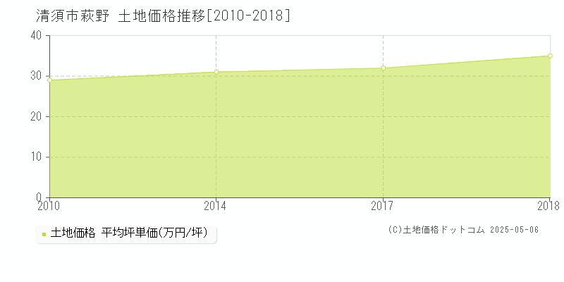 萩野(清須市)の土地価格推移グラフ(坪単価)[2010-2018年]