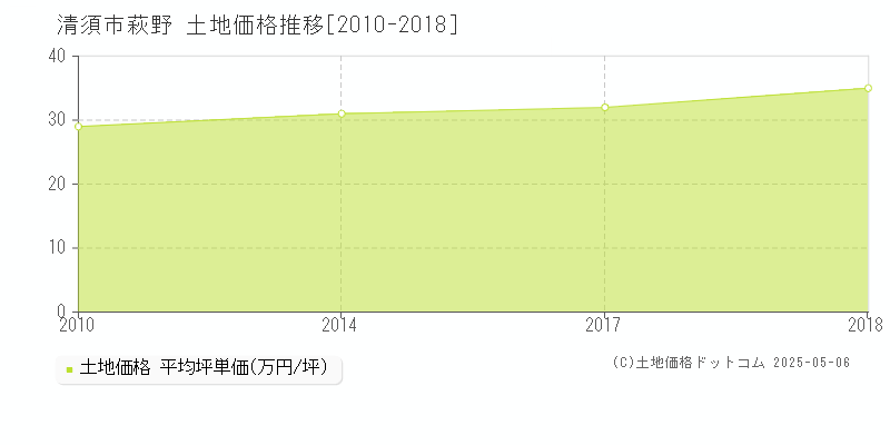 清須市萩野の土地価格推移グラフ 