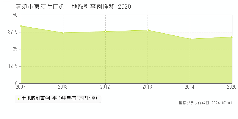 清須市東須ケ口の土地価格推移グラフ 