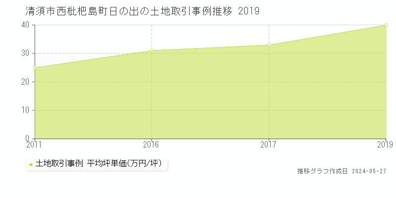 清須市西枇杷島町日の出の土地取引事例推移グラフ 