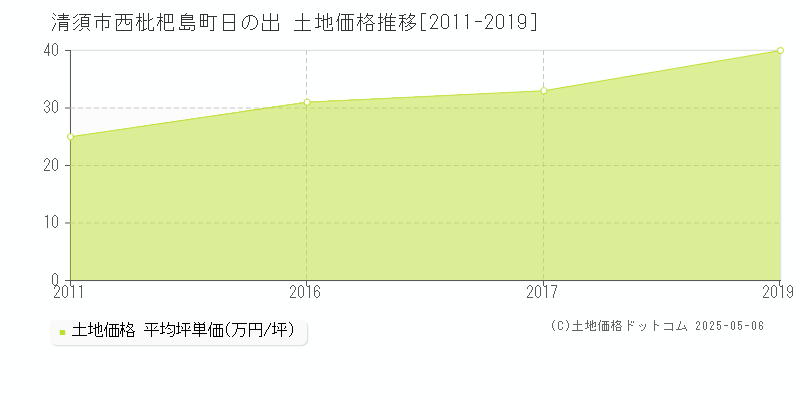 西枇杷島町日の出(清須市)の土地価格推移グラフ(坪単価)[2011-2019年]