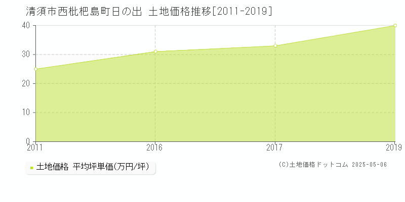 清須市西枇杷島町日の出の土地価格推移グラフ 