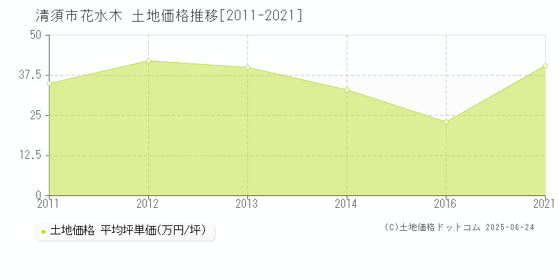 花水木(清須市)の土地価格推移グラフ(坪単価)[2011-2021年]