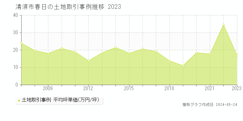 清須市春日の土地価格推移グラフ 