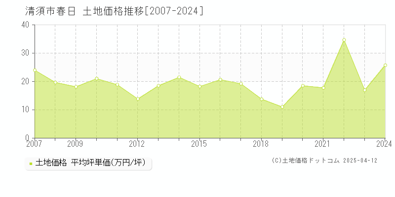 清須市春日の土地価格推移グラフ 