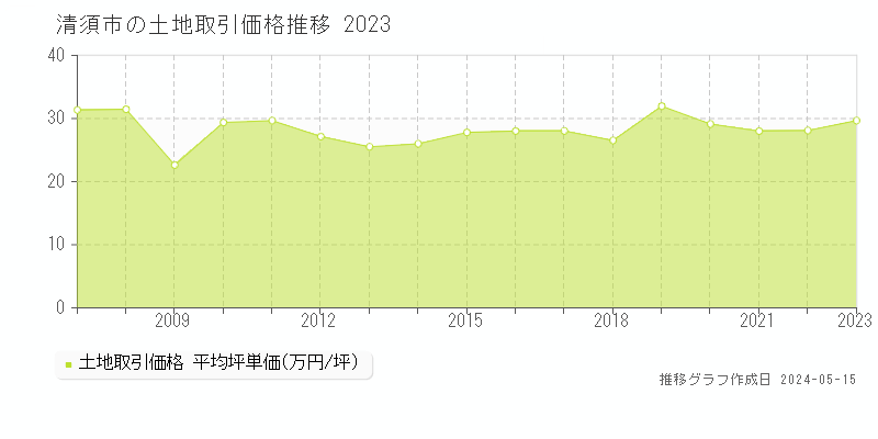 清須市の土地価格推移グラフ 