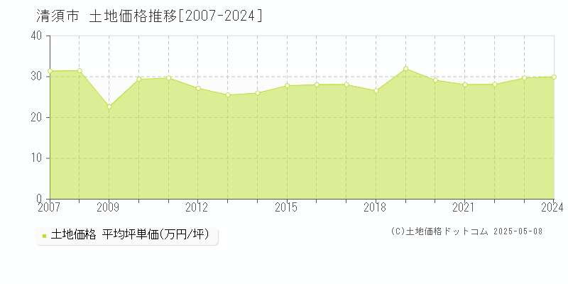 清須市(愛知県)の土地価格推移グラフ(坪単価)[2007-2024年]