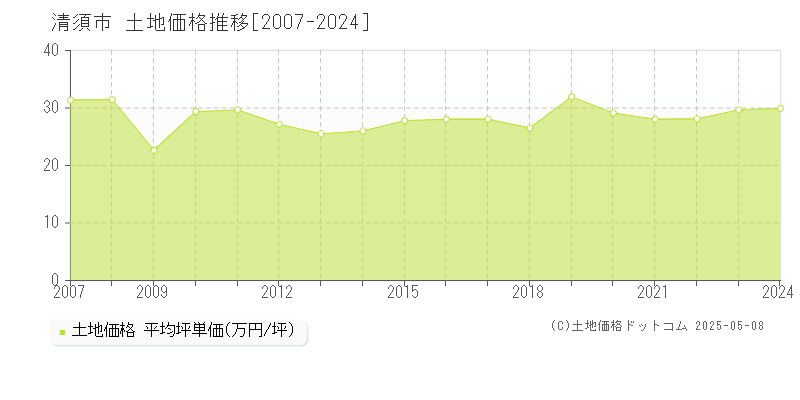 清須市の土地価格推移グラフ 