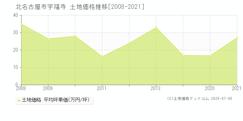 宇福寺(北名古屋市)の土地価格推移グラフ(坪単価)[2008-2021年]
