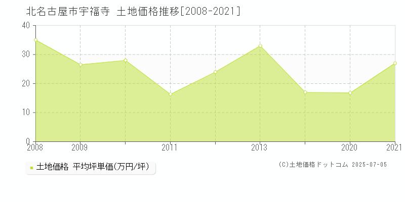 北名古屋市宇福寺の土地価格推移グラフ 