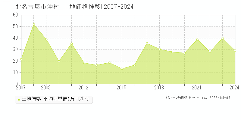 北名古屋市沖村の土地価格推移グラフ 