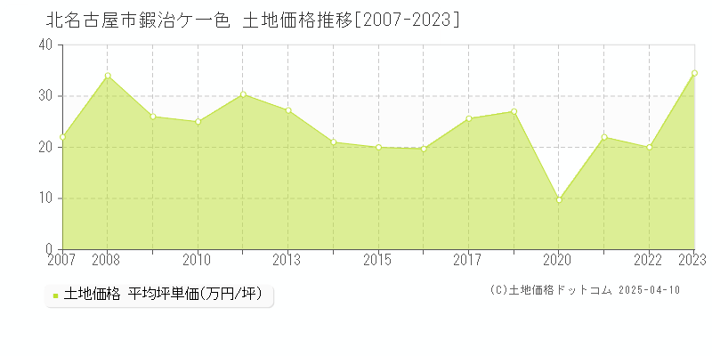 北名古屋市鍜治ケ一色の土地価格推移グラフ 