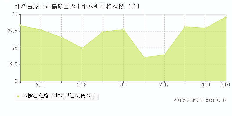北名古屋市加島新田の土地価格推移グラフ 