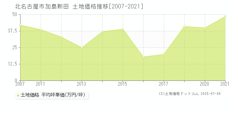 加島新田(北名古屋市)の土地価格推移グラフ(坪単価)[2007-2021年]