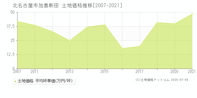 北名古屋市加島新田の土地価格推移グラフ 