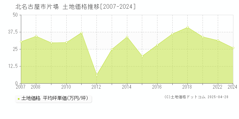 北名古屋市片場の土地価格推移グラフ 