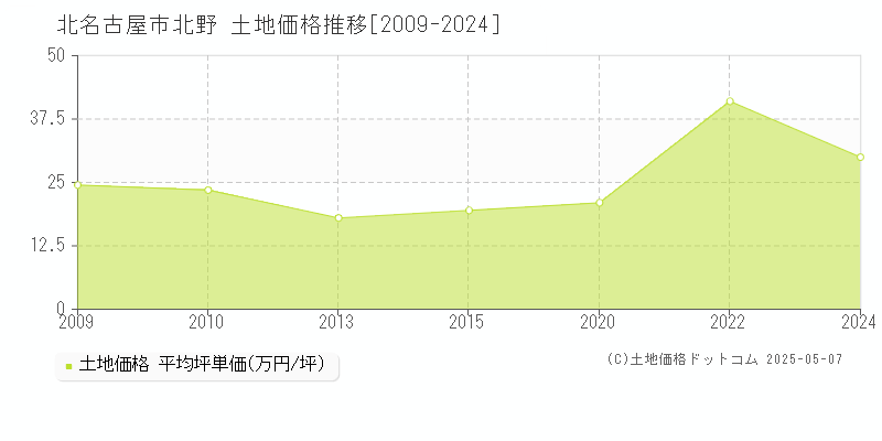 北野(北名古屋市)の土地価格推移グラフ(坪単価)[2009-2024年]