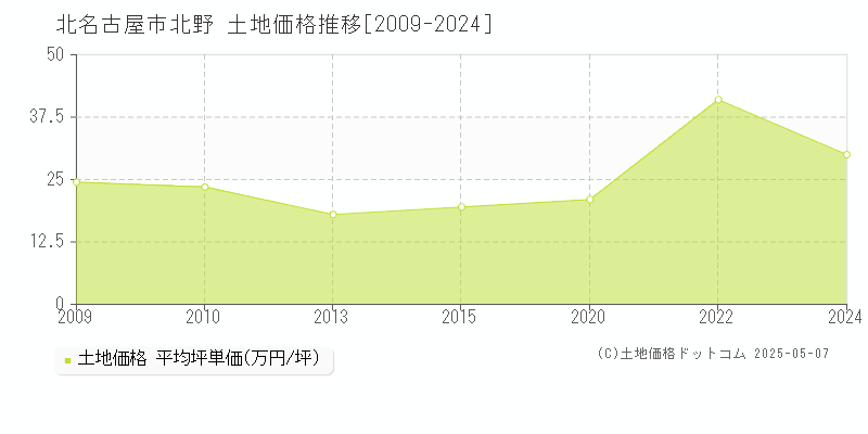 北名古屋市北野の土地価格推移グラフ 