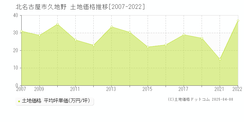 北名古屋市久地野の土地価格推移グラフ 