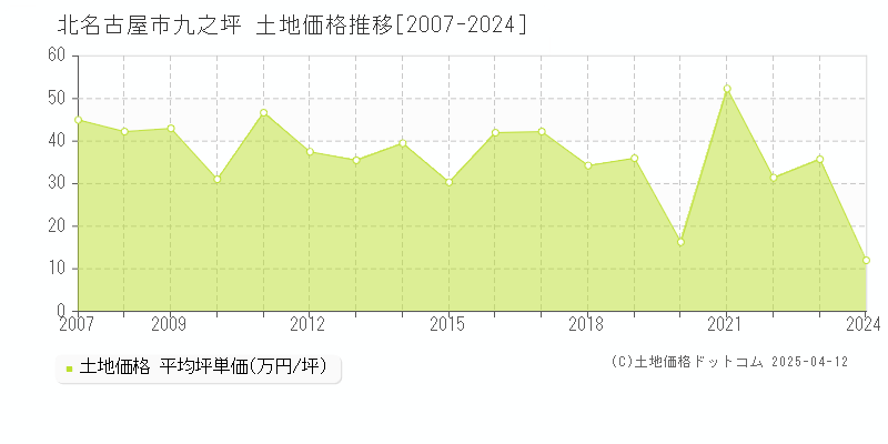 北名古屋市九之坪の土地価格推移グラフ 