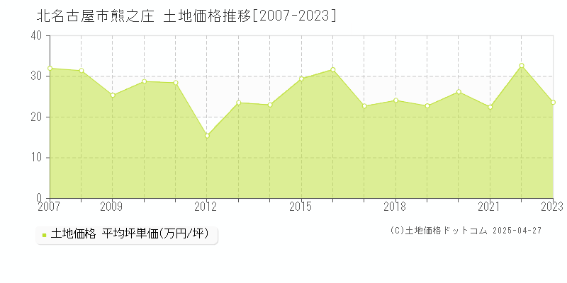 北名古屋市熊之庄の土地価格推移グラフ 