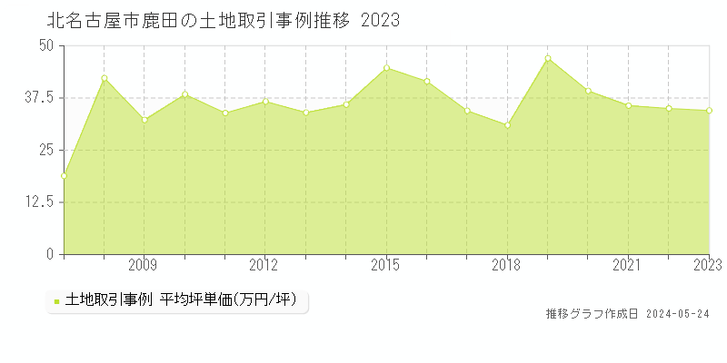 北名古屋市鹿田の土地価格推移グラフ 