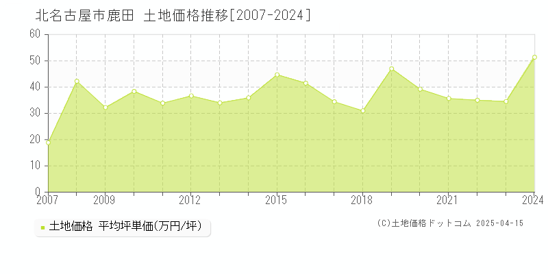 北名古屋市鹿田の土地価格推移グラフ 